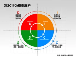 解碼人際互動：一份全面的DISC入門指南